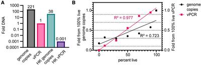 Use of viability PCR for detection of live Chlamydia trachomatis in clinical specimens